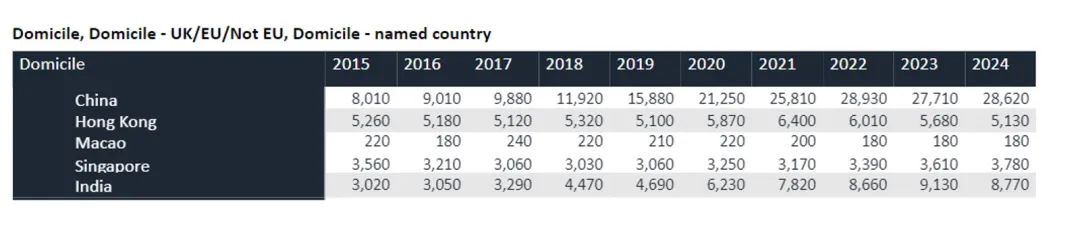 2023/24英本最新申请数据揭示三大申请趋势！热门专业都有哪些？