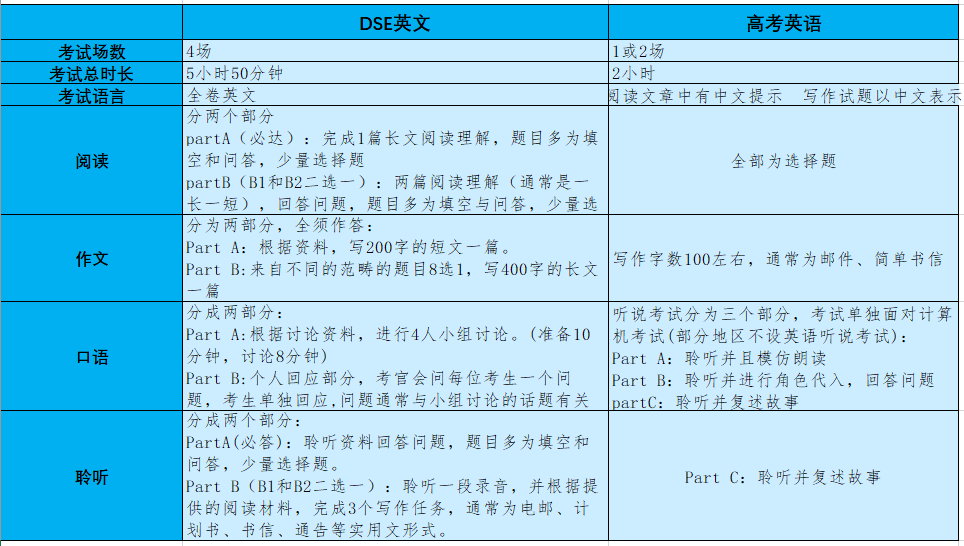 香港高考DSE VS 内地普高课程，究竟有什么不一样？