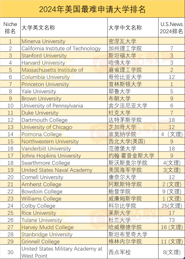 没想到！Niche发布全美最难申请大学榜单，藤校居然有2所未上榜，第一99%的人意外！