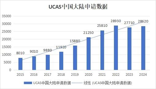 申请分析|解读UCAS最新数据，研判2024英本申请趋势