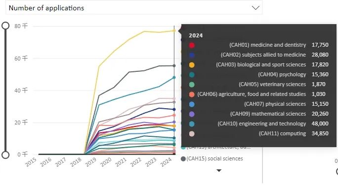 申请分析|解读UCAS最新数据，研判2024英本申请趋势