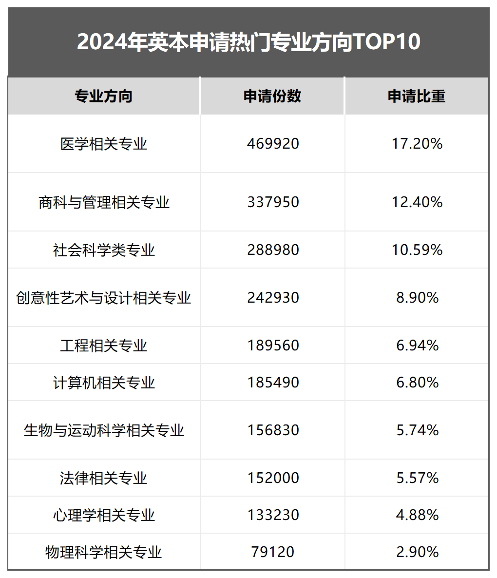 申请分析|解读UCAS最新数据，研判2024英本申请趋势