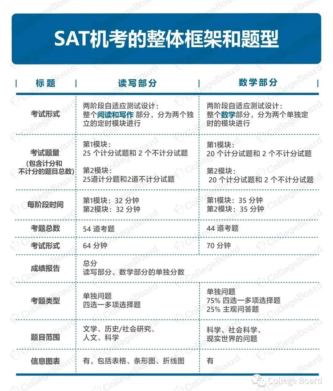 SAT考试你真的了解吗？干货满满 建议收藏！