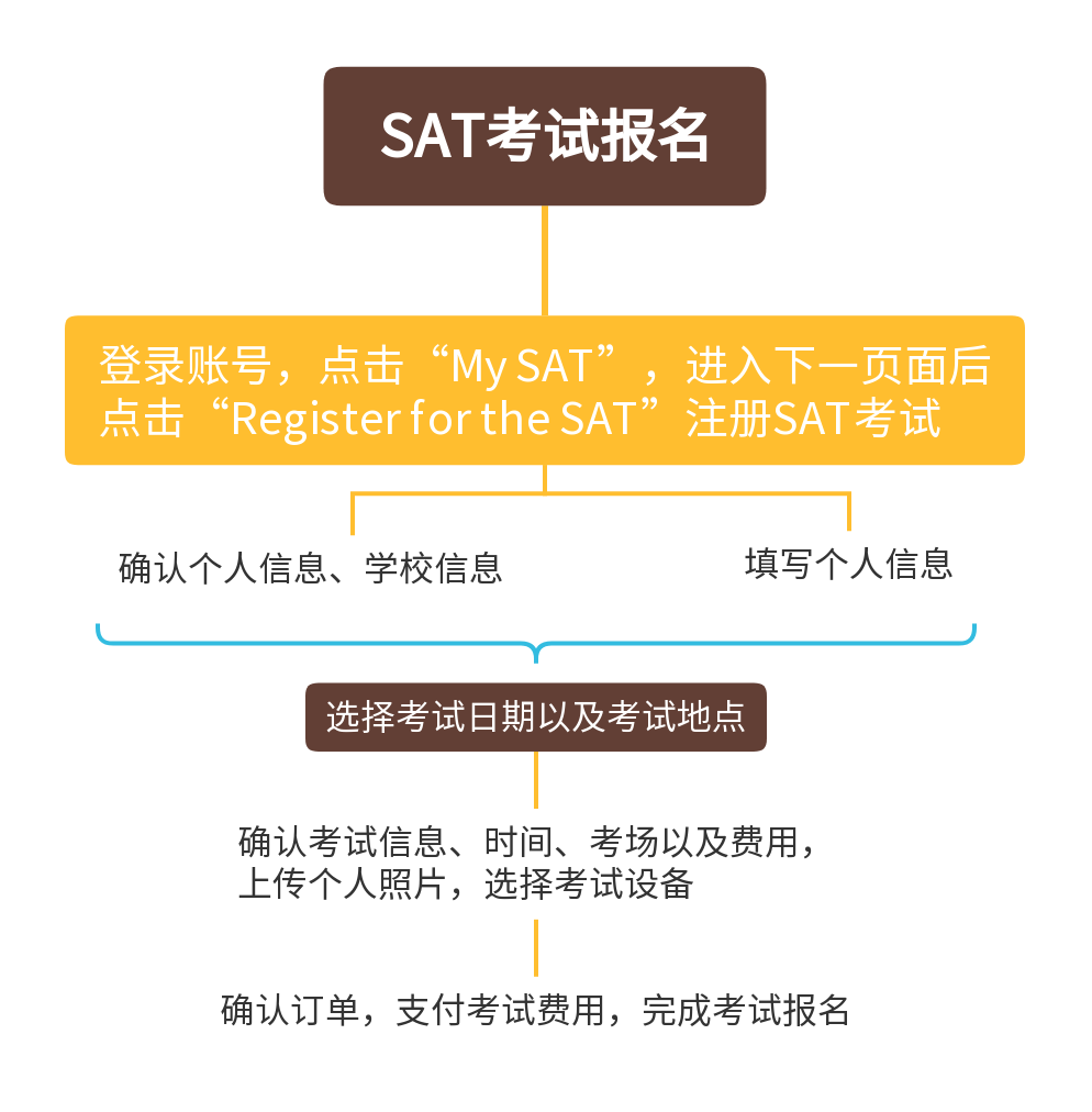 SAT考试你真的了解吗？干货满满 建议收藏！