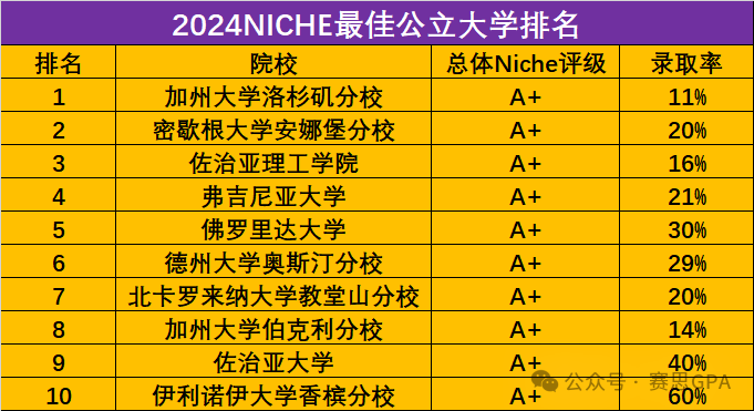 最新！Niche全美学术最佳大学排行榜发布！