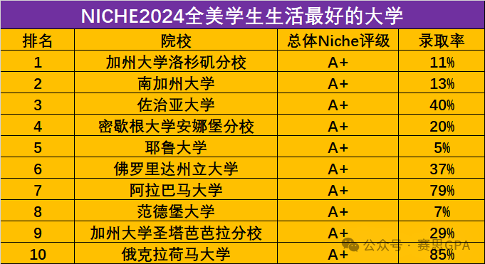 最新！Niche全美学术最佳大学排行榜发布！