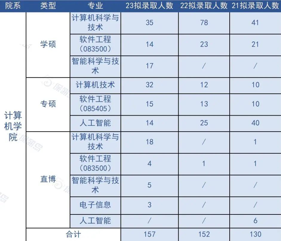 三大学院+一个国家重点实验室！武汉大学有哪些计算机er可以考虑的院系？