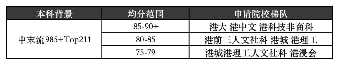 不同梯度院校背景、不同均分，申请港校应如何选校定位？