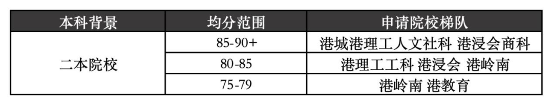 不同梯度院校背景、不同均分，申请港校应如何选校定位？