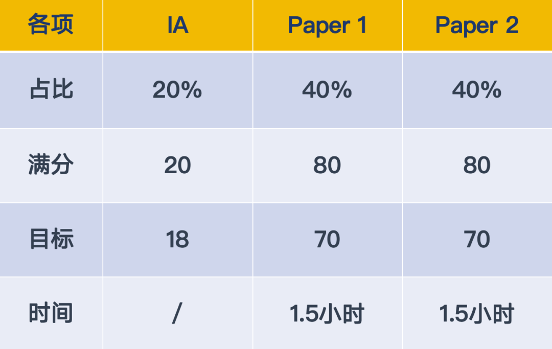 IB理科大纲改革名师解析｜IB如何拿7分？