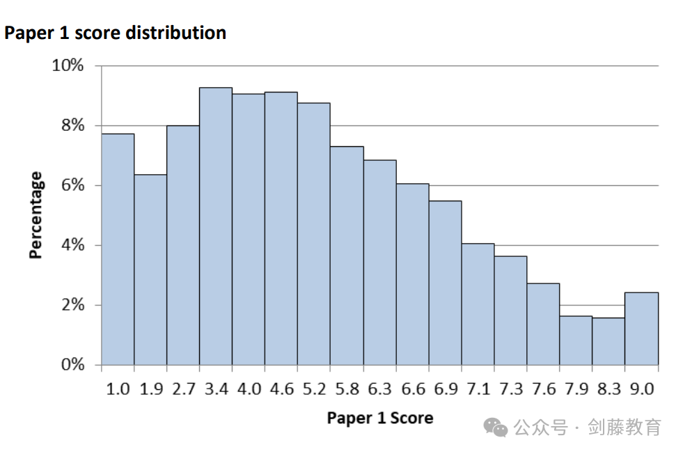 今年剑桥/帝国理工/LSE越来越多的专业都要求TMUA入学笔试，难度如何？又该怎样准备？