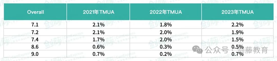 今年剑桥/帝国理工/LSE越来越多的专业都要求TMUA入学笔试，难度如何？又该怎样准备？