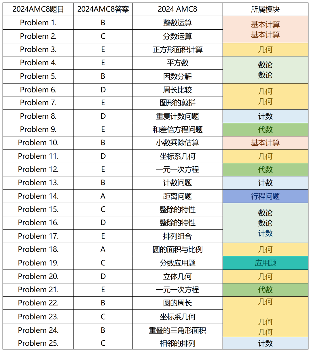 完全掌握AMC8需要跨越几级难度？不同基础如何备考? AMC8拿奖需要几个阶段？