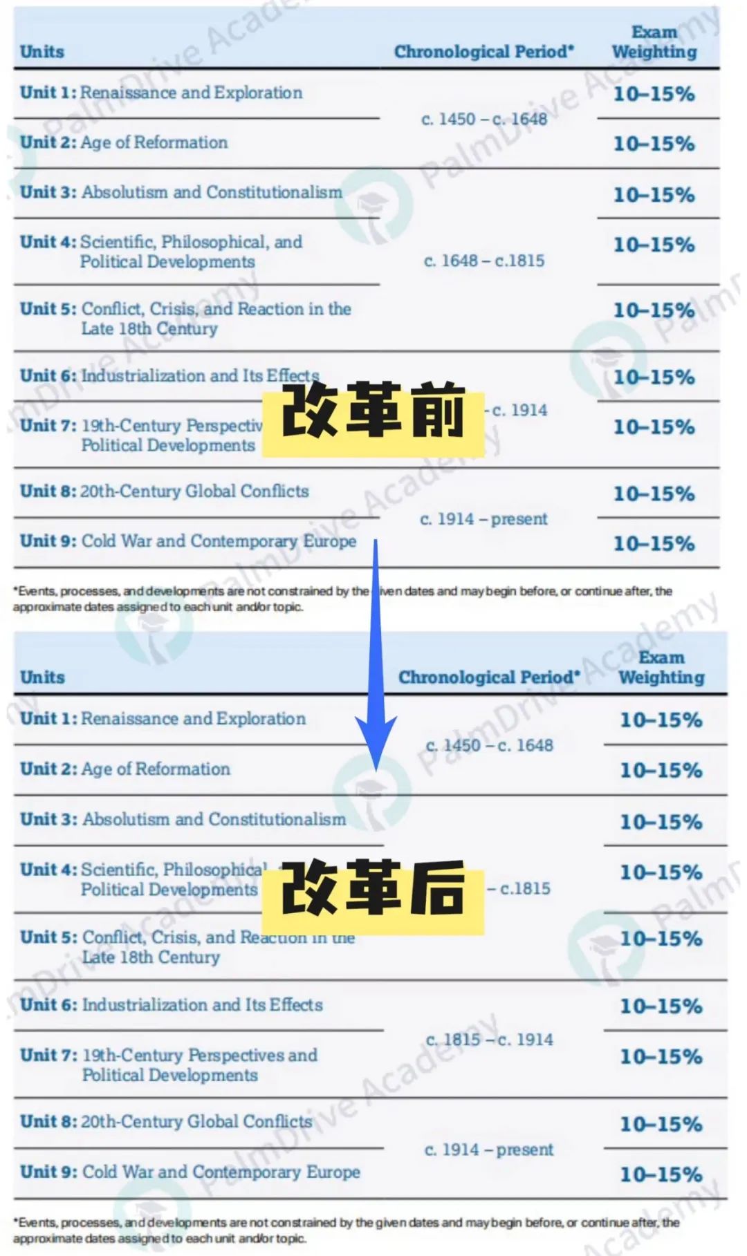 AP大考在即撞上AP历史改革？不用慌，CB官方又“放水”了！