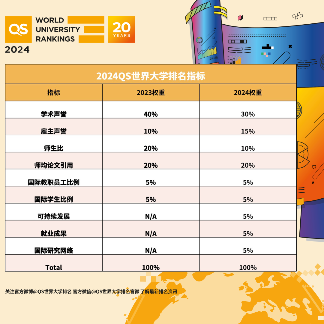 2024年 QS世界大学排名TOP100榜单解读！