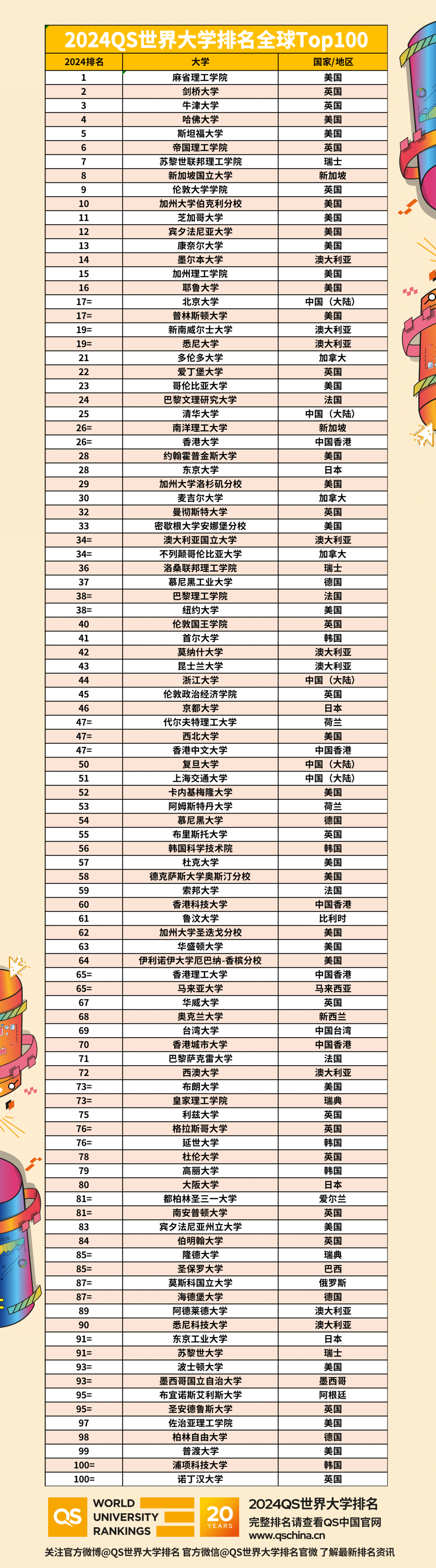 2024年 QS世界大学排名TOP100榜单解读！