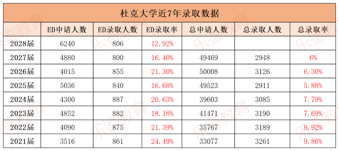 突发！杜克大学改变录取政策，不再对文书和标化成绩进行数字评分！