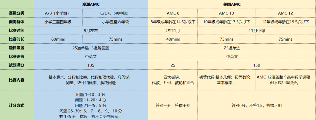 美国AMC与澳洲AMC数学竞赛有什么区别？附AMC竞赛真题