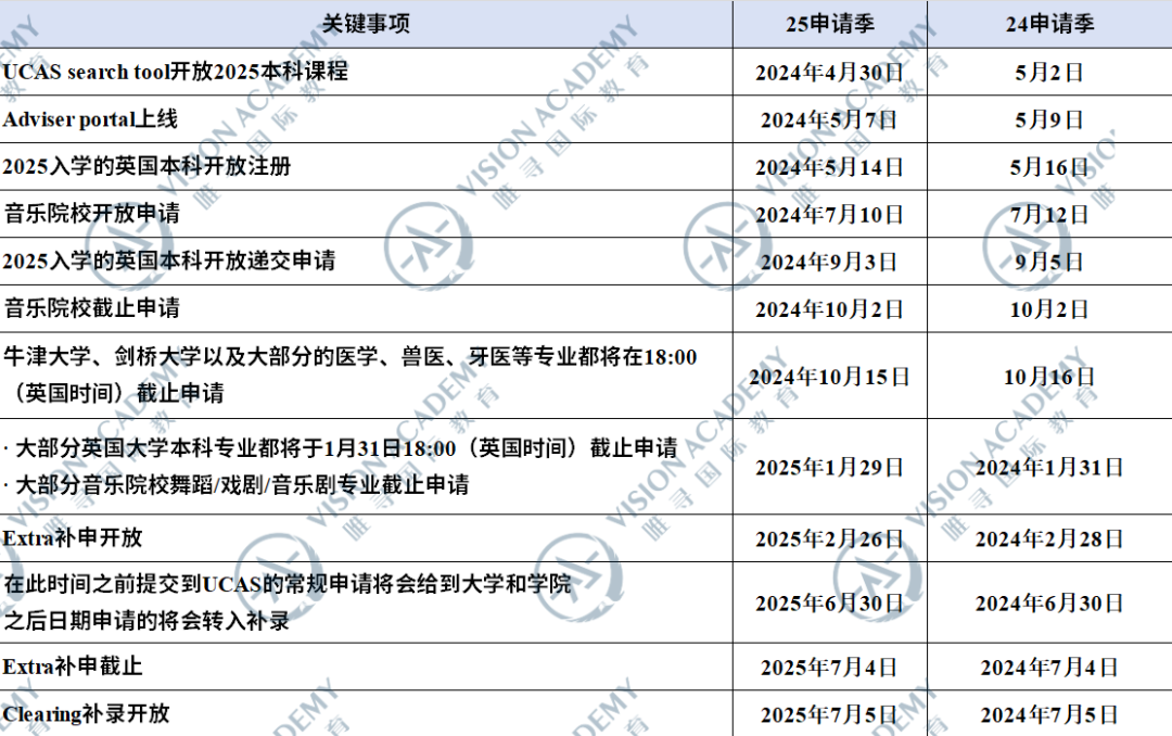 UCAS发布2025届英本申请时间轴！有哪些变化？