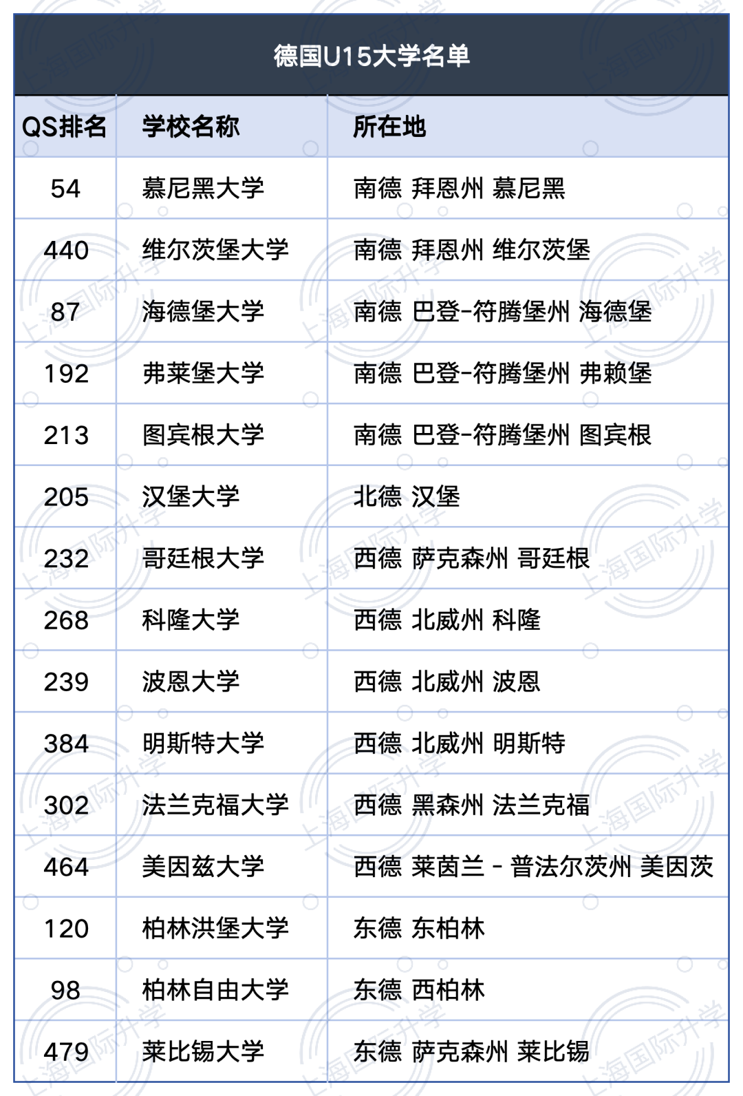 【干货收藏】德国有哪些顶尖的大学院校？对德国留学感兴趣必看！