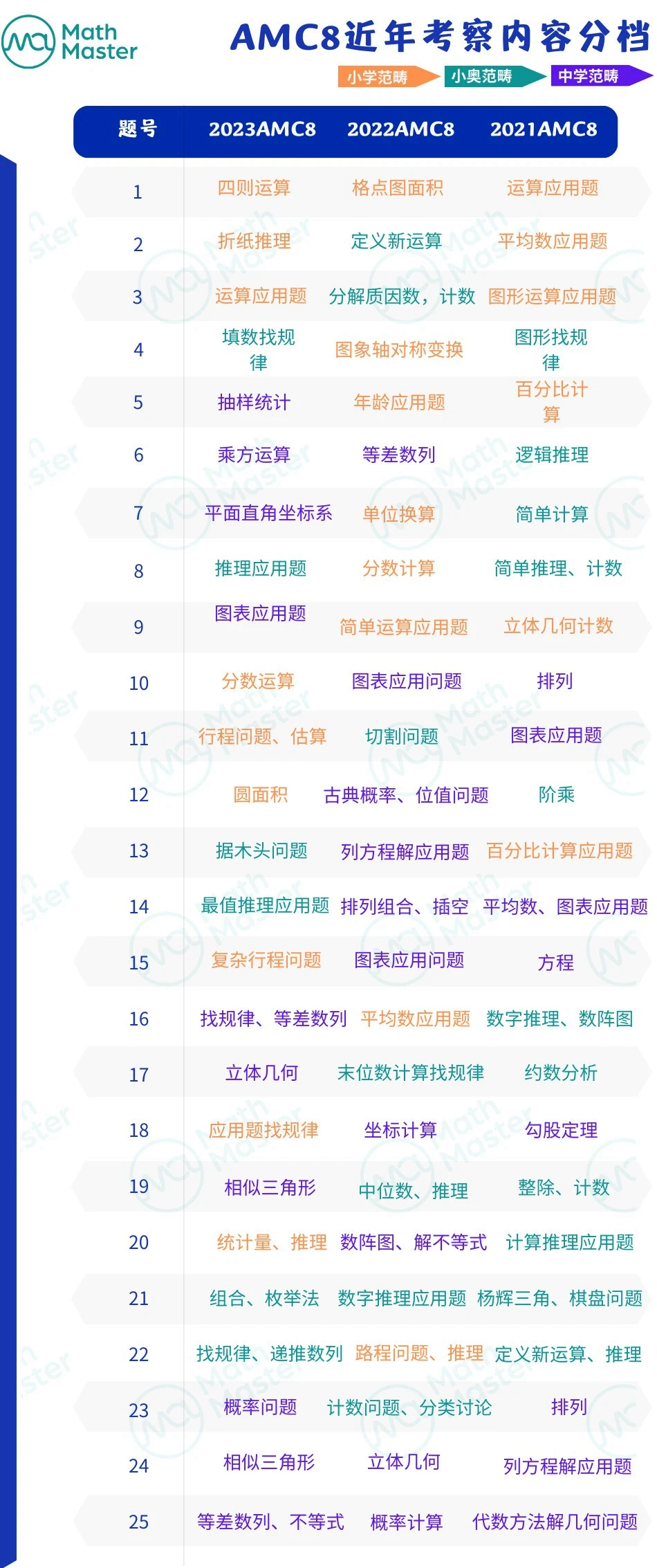 2024AMC8最新战报！查分攻略请查收！