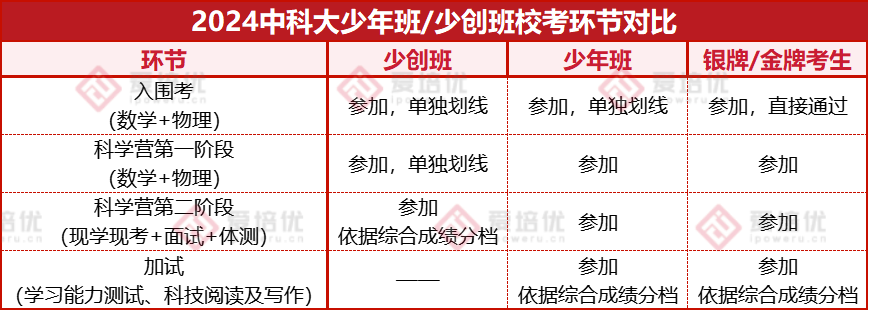 关注丨2024中科大少年班/少创班考试安排及分省考点公布！