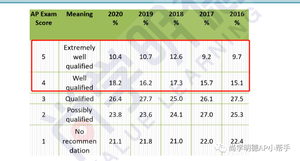 2024AP备考| AP化学考试重难点总结及备考方法，FRQ答题技巧超详细梳理