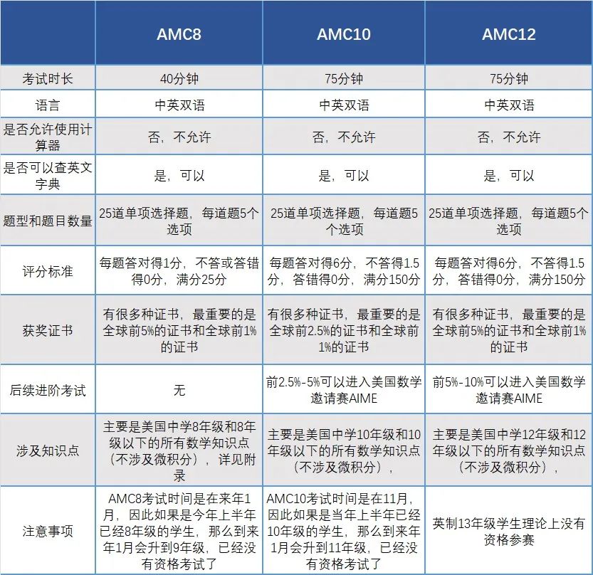 AMC8报名怎么退款？AMC8竞赛后还能参加哪些高含金量竞赛？