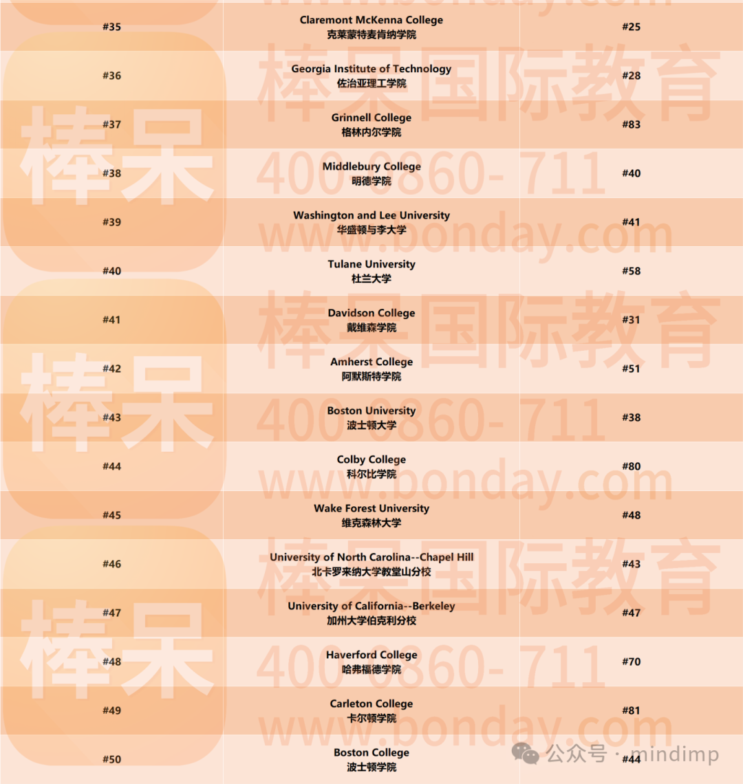 Niche 公布 2024 年全美最佳学术水平大学前五十！耶鲁大学新晋 NO.1, 公立大学表现一般……