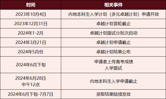 速度码住！内地高考生如何去香港读大学？？