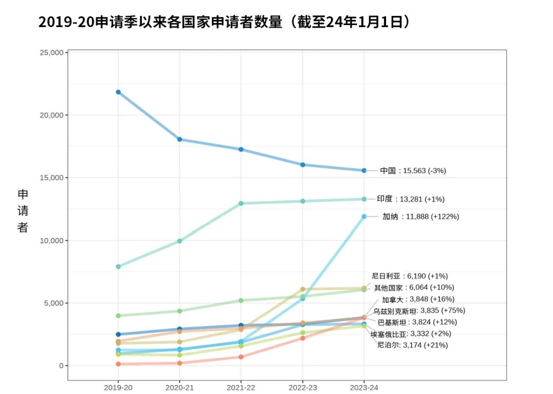 Common App公布最新申请数据：中国申请者数量连续五年下降