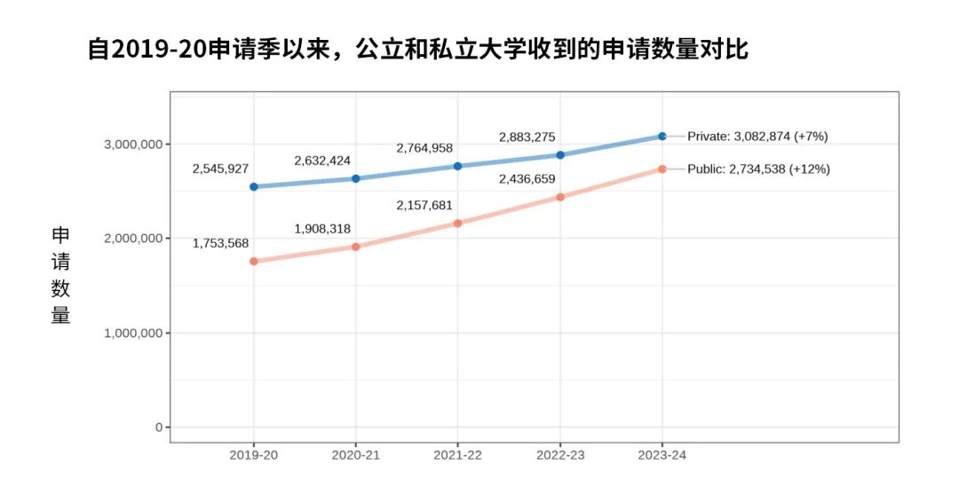 Common App公布最新申请数据：中国申请者数量连续五年下降