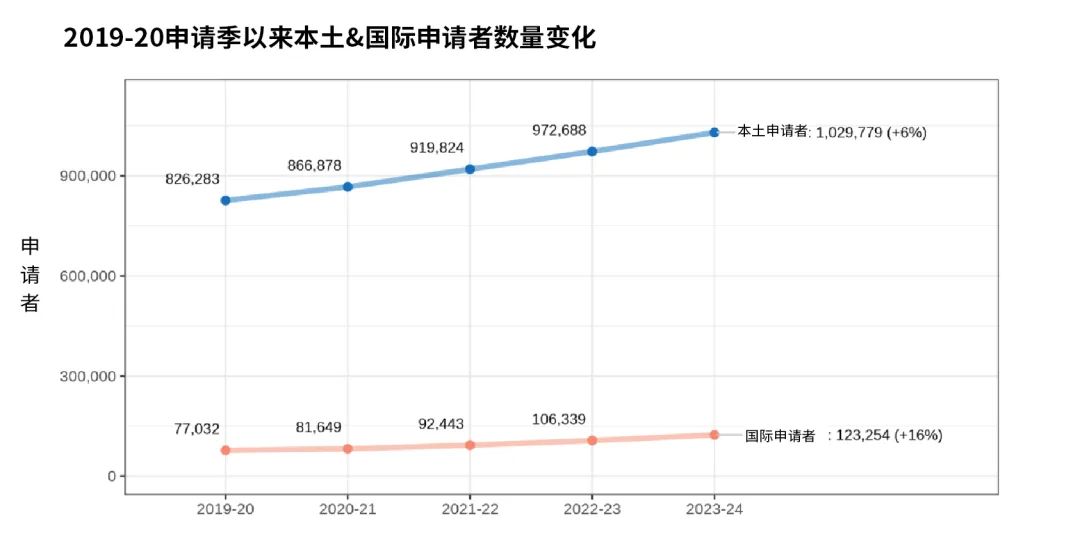 Common App公布最新申请数据：中国申请者数量连续五年下降