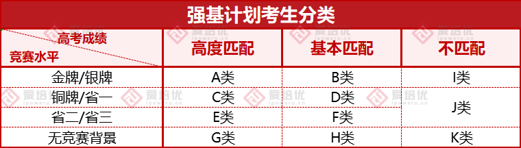 关注丨强基报考成功率揭秘！这几类学生真心不适合走强基