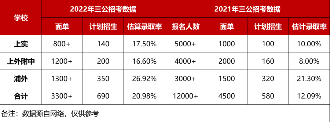 2024上海三公招生要求，附上海三公备考全规划