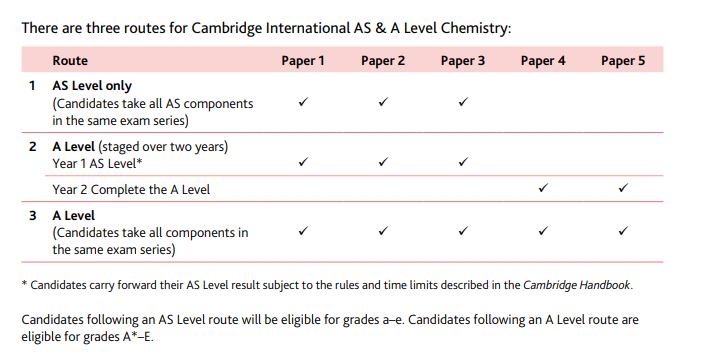 A-Level化学学到什么程度才能拿下A*？未来可以选择哪些专业？