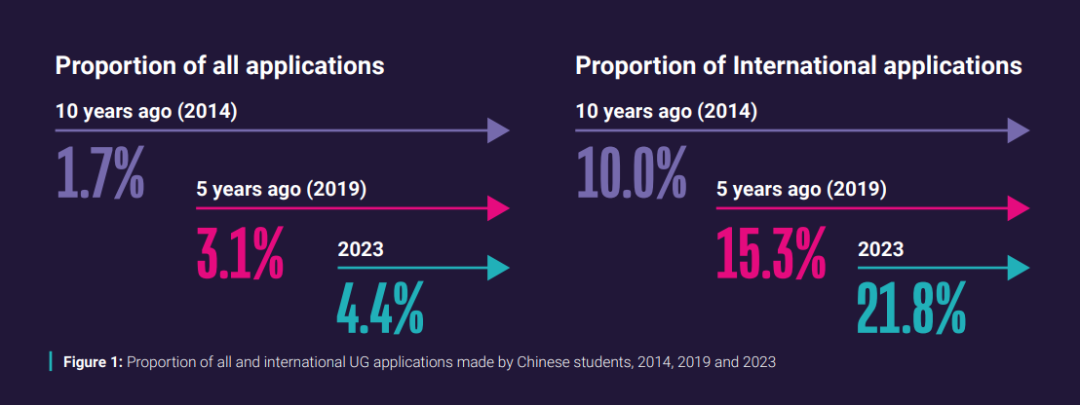 中国成为英国本科教育的最大国际生源地之一！大家为何都前往英国留学？