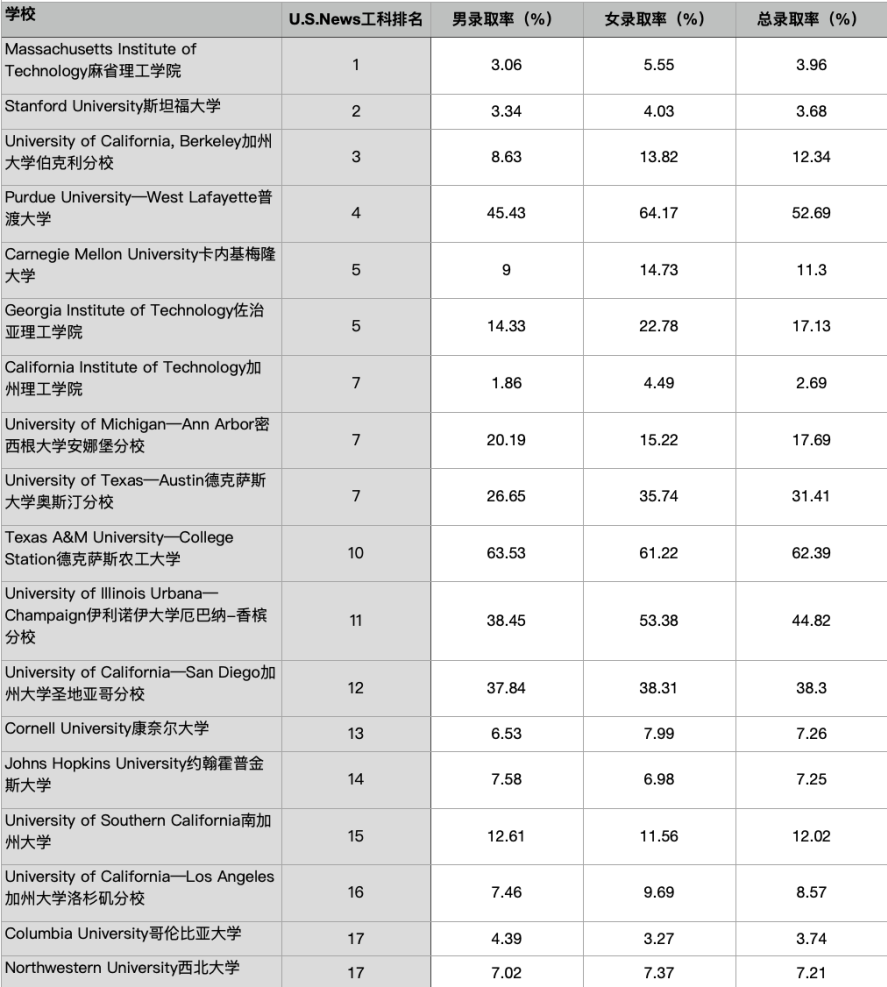 深扒一下！T18工科强校中，哪所美国大学女生录取率更高？