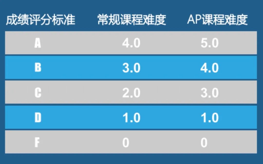 免高考直录？如何用AP申请加拿大本科？