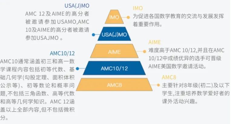 2024年AMC8数学竞赛分数线已公布！附不同年级赛后规划！