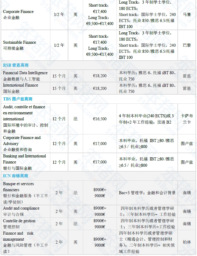 这些985/211挤破头的『顶流专业』，在法国哪些院校最抢手？