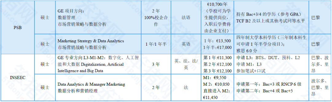 这些985/211挤破头的『顶流专业』，在法国哪些院校最抢手？