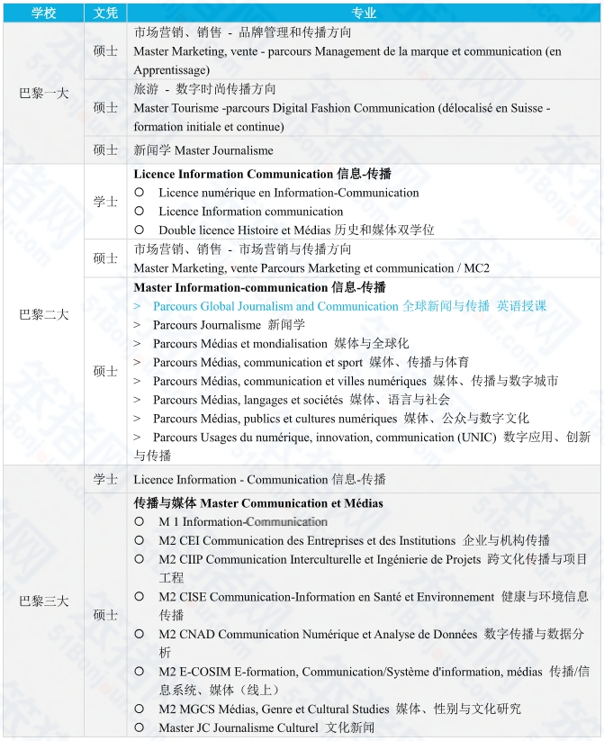 这些985/211挤破头的『顶流专业』，在法国哪些院校最抢手？