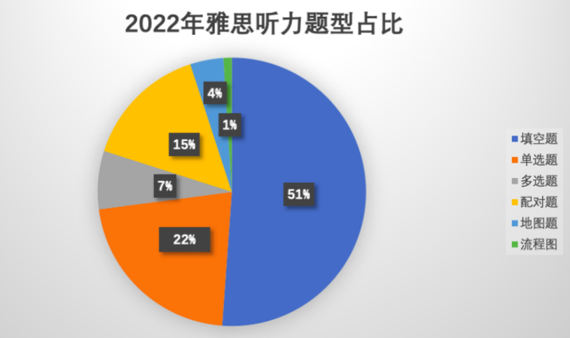 沃邦雅思年终总结｜阅读、听力部分