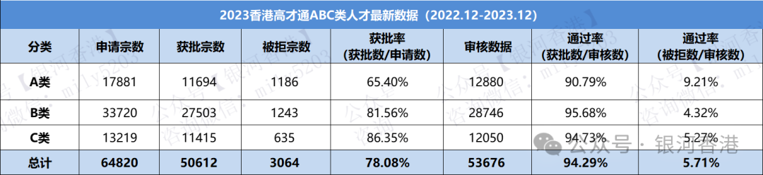 2023年香港优才/专才/留学获批行业+学历+月薪+地区数据！香港入境处新鲜出炉！