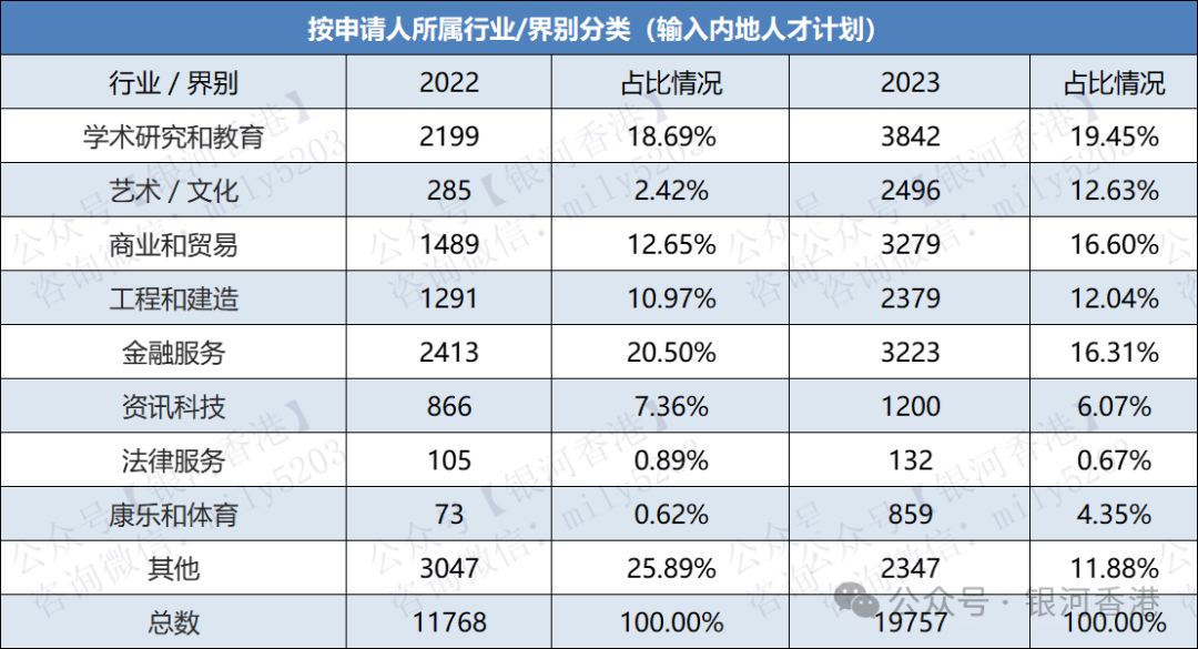 2023年香港优才/专才/留学获批行业+学历+月薪+地区数据！香港入境处新鲜出炉！