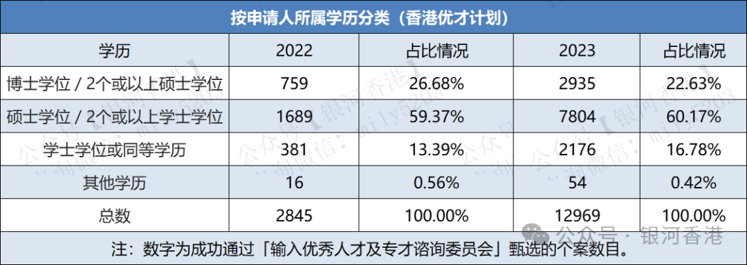 2023年香港优才/专才/留学获批行业+学历+月薪+地区数据！香港入境处新鲜出炉！