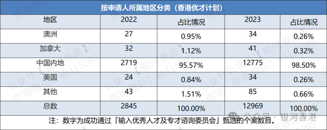 2023年香港优才/专才/留学获批行业+学历+月薪+地区数据！香港入境处新鲜出炉！