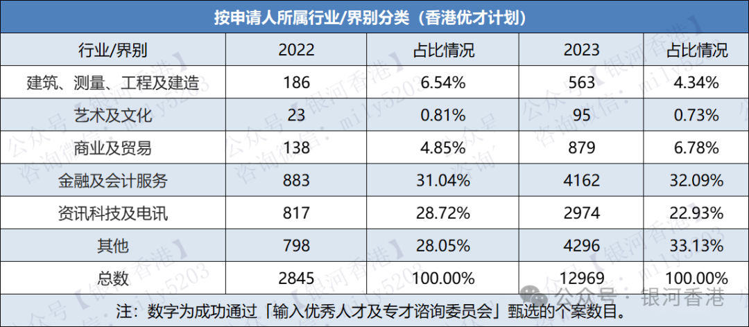 2023年香港优才/专才/留学获批行业+学历+月薪+地区数据！香港入境处新鲜出炉！