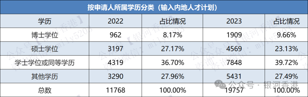 2023年香港优才/专才/留学获批行业+学历+月薪+地区数据！香港入境处新鲜出炉！